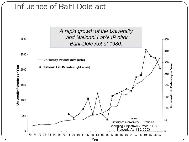 Influence of Bahl-Dole act A rapid growth of the University and National Lab’s IP