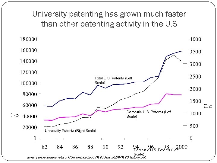 University patenting has grown much faster than other patenting activity in the U. S