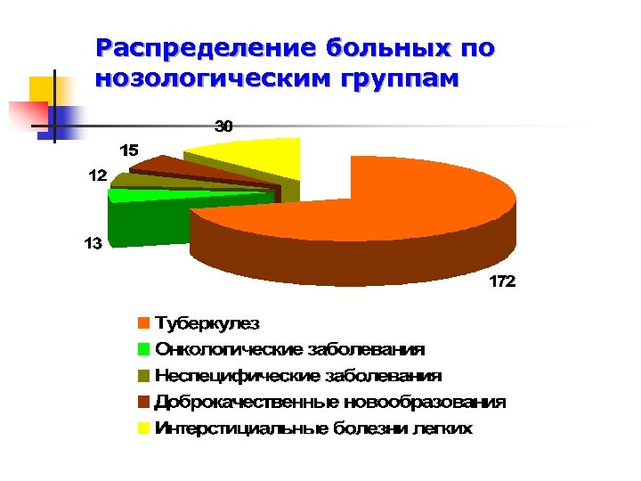 Распределение больных по нозологическим группам 