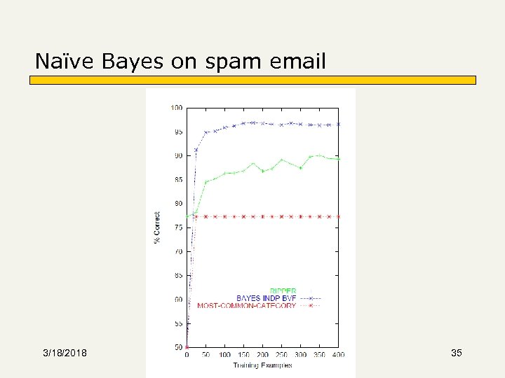 Naïve Bayes on spam email 3/18/2018 CSCI 5417 - IR 35 
