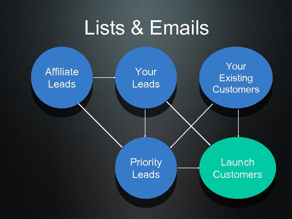 Lists & Emails Affiliate Leads Your Existing Customers Priority Leads Launch Customers 