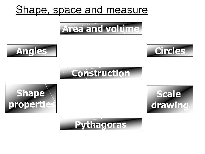 Shape, space and measure Area and volume Angles Circles Construction Shape properties Scale drawing