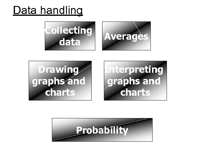 Data handling Collecting data Drawing graphs and charts Averages Interpreting graphs and charts Probability