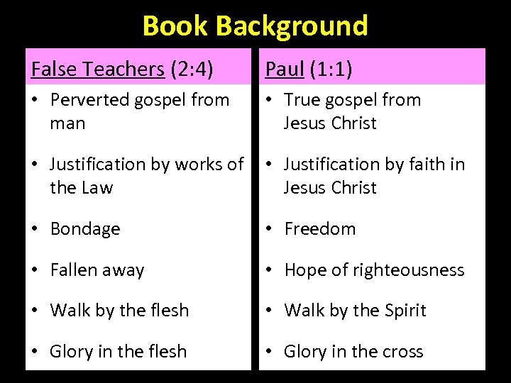 Book Background False Teachers (2: 4) Paul (1: 1) • Perverted gospel from man