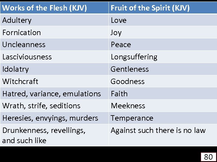 Works of the Flesh (KJV) Adultery Fornication Uncleanness Lasciviousness Idolatry Witchcraft Hatred, variance, emulations