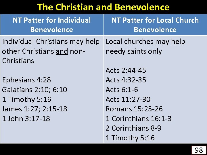 The Christian and Benevolence NT Patter for Individual NT Patter for Local Church Benevolence