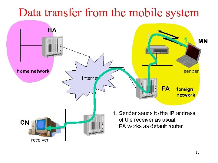 Data transfer from the mobile system HA 1 home network MN sender Internet FA