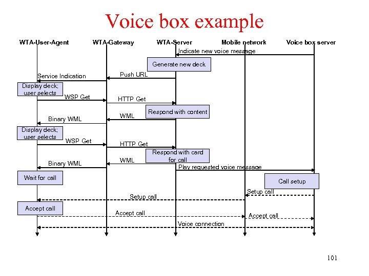 Voice box example WTA-User-Agent WTA-Gateway WTA-Server Mobile network Indicate new voice message Voice box