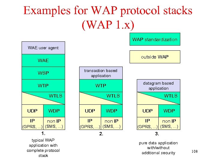 Examples for WAP protocol stacks (WAP 1. x) WAP standardization WAE user agent outside