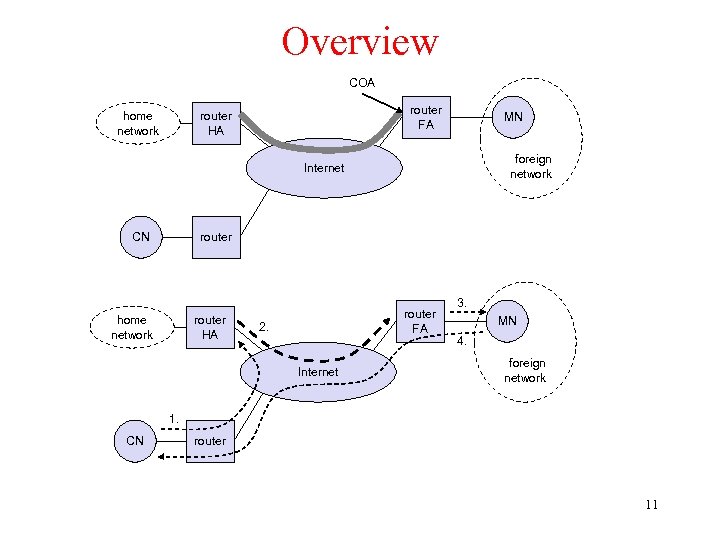 Overview COA home network router FA router HA MN foreign network Internet router CN