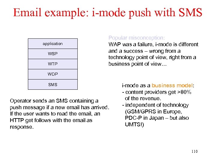 Email example: i-mode push with SMS application WSP WTP Popular misconception: WAP was a