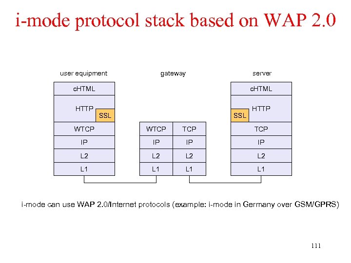 i-mode protocol stack based on WAP 2. 0 user equipment gateway server c. HTML