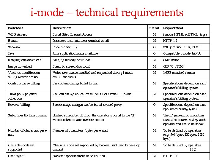 i-mode – technical requirements Functions Descriptions Status Requirement WEB Access Portal Site / Internet