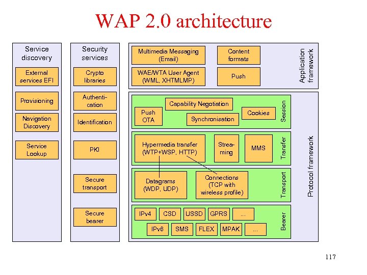 WAP 2. 0 architecture Crypto libraries WAE/WTA User Agent (WML, XHTMLMP) Push Provisioning Authentication