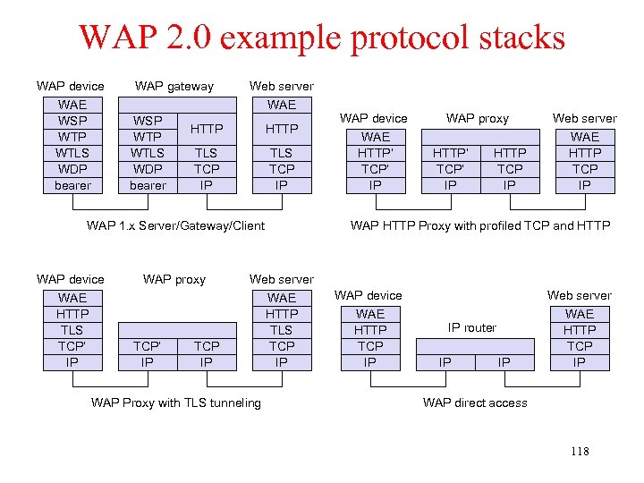 WAP 2. 0 example protocol stacks WAP device WAE WSP WTLS WDP bearer WAP