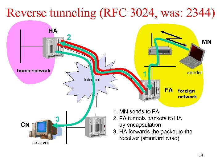 Reverse tunneling (RFC 3024, was: 2344) HA 2 MN home network Internet sender 1