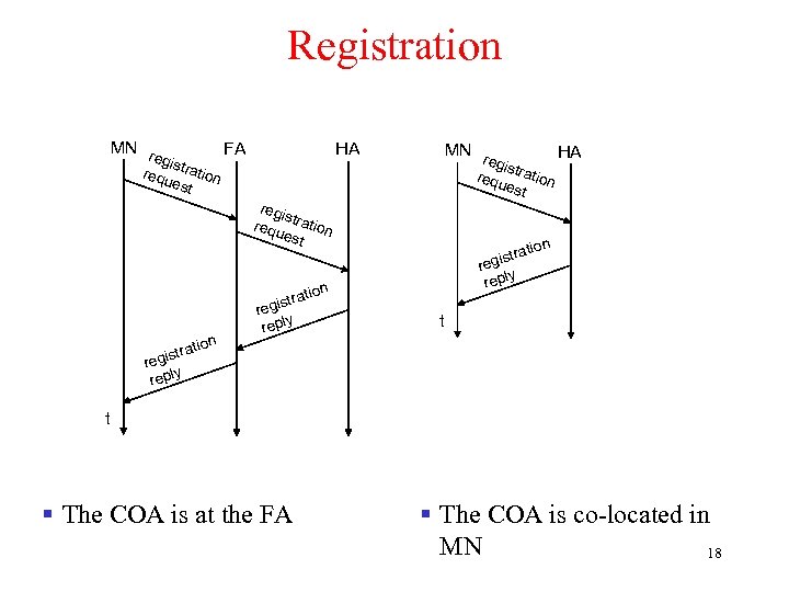 Registration MN r FA egis requ tration es HA MN r HA egis requ
