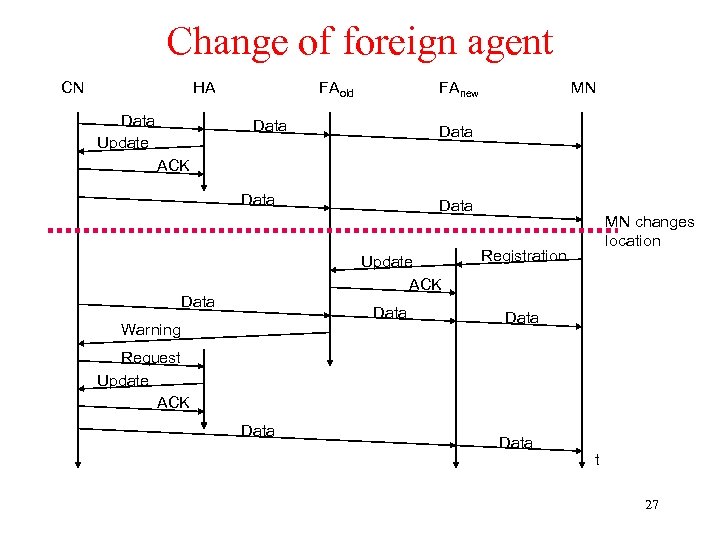 Change of foreign agent CN HA Data Update FAold FAnew Data MN Data ACK