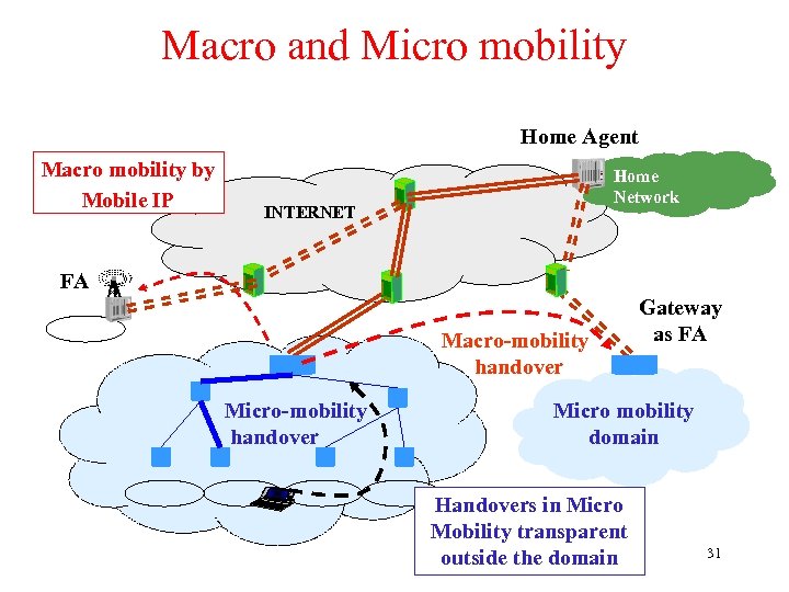 Macro and Micro mobility Home Agent Macro mobility by Mobile IP Home Network INTERNET
