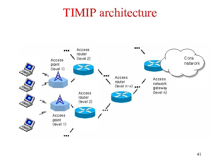 TIMIP architecture Access point (level 1) Access router (level 2) Core Tunneling network Access