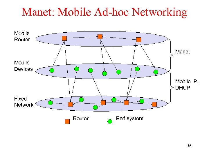 Manet: Mobile Ad-hoc Networking Mobile Router Manet Mobile Devices Mobile IP, DHCP Fixed Network