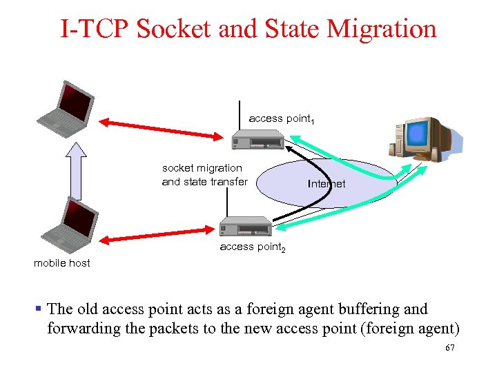 I-TCP Socket and State Migration access point 1 socket migration and state transfer Internet