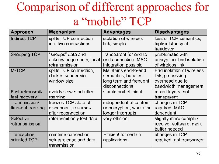 Comparison of different approaches for a “mobile” TCP 76 