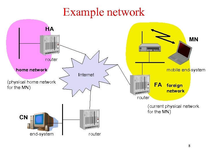 Example network HA MN router home network mobile end-system Internet (physical home network for