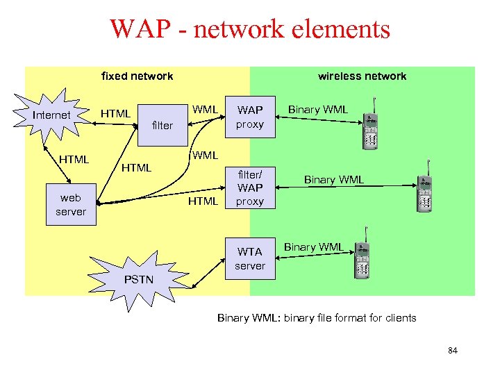 WAP - network elements fixed network Internet HTML wireless network WML filter WAP proxy