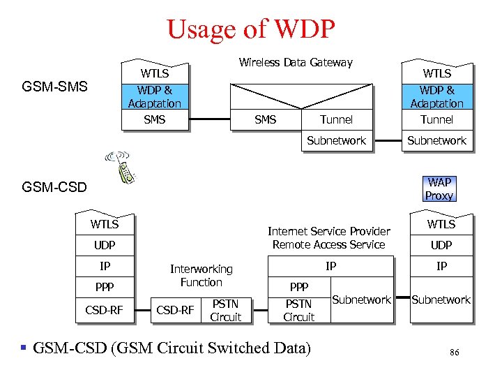 Usage of WDP Wireless Data Gateway WTLS WDP & Adaptation SMS Tunnel Subnetwork GSM-SMS