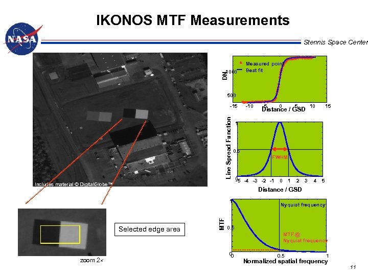 IKONOS MTF Measurements Stennis Space Center DN 1000 Measured point Best fit 500 Line