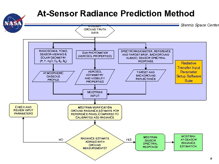 At-Sensor Radiance Prediction Method Stennis Space Center COLLECT GROUND TRUTH DATA RADIOSONDE, TOMS, SENSOR-VIEWING