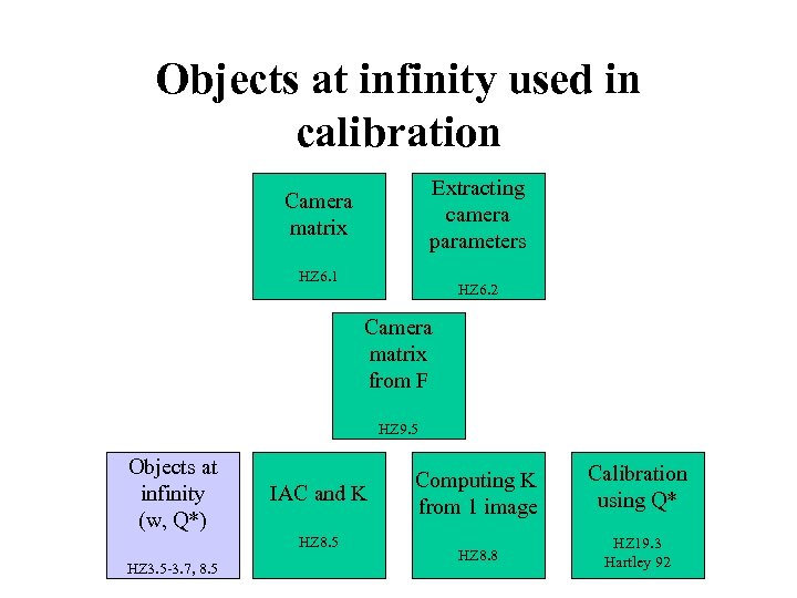 Objects at infinity used in calibration Extracting camera parameters Camera matrix HZ 6. 1