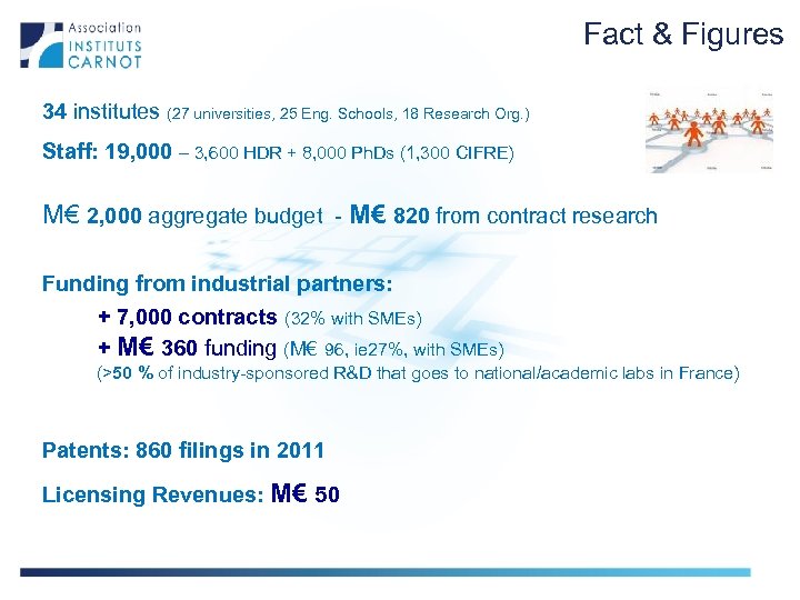 Fact & Figures 34 institutes (27 universities, 25 Eng. Schools, 18 Research Org. )