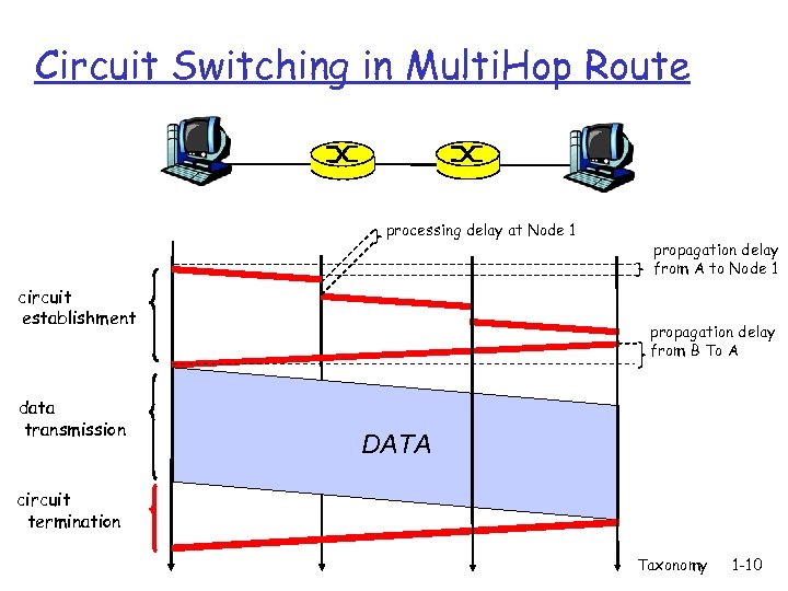 Circuit Switching in Multi. Hop Route processing delay at Node 1 circuit establishment data
