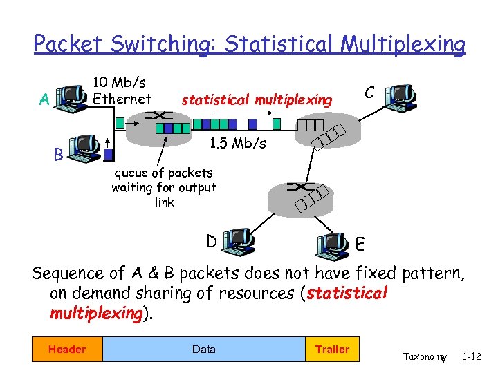 Packet Switching: Statistical Multiplexing 10 Mb/s Ethernet A B statistical multiplexing C 1. 5
