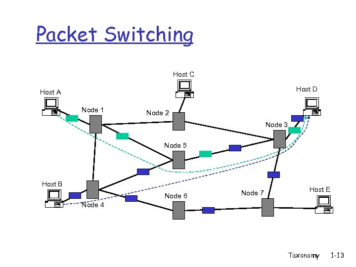 Packet Switching Host C Host D Host A Node 1 Node 2 Node 3