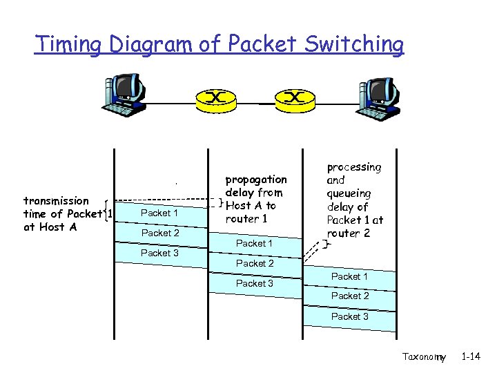 Timing Diagram of Packet Switching transmission time of Packet 1 at Host A Packet
