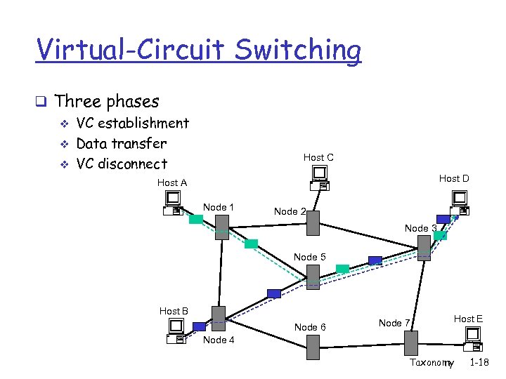 Virtual-Circuit Switching q Three phases v VC establishment v Data transfer v VC disconnect