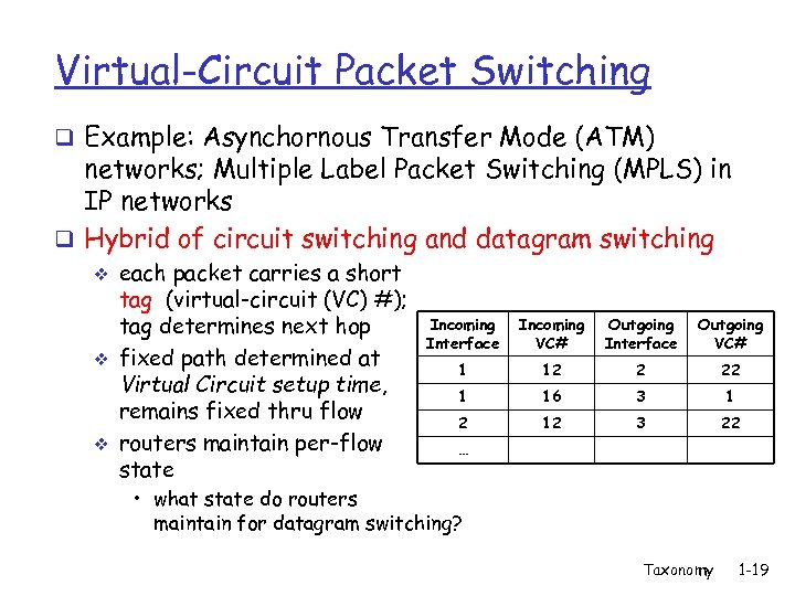 Virtual-Circuit Packet Switching q Example: Asynchornous Transfer Mode (ATM) networks; Multiple Label Packet Switching