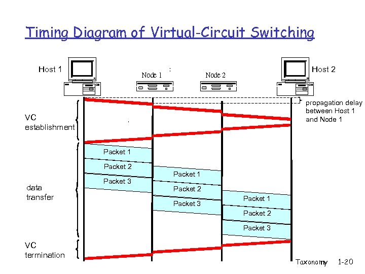 Timing Diagram of Virtual-Circuit Switching Host 1 Node 1 Host 2 Node 2 propagation