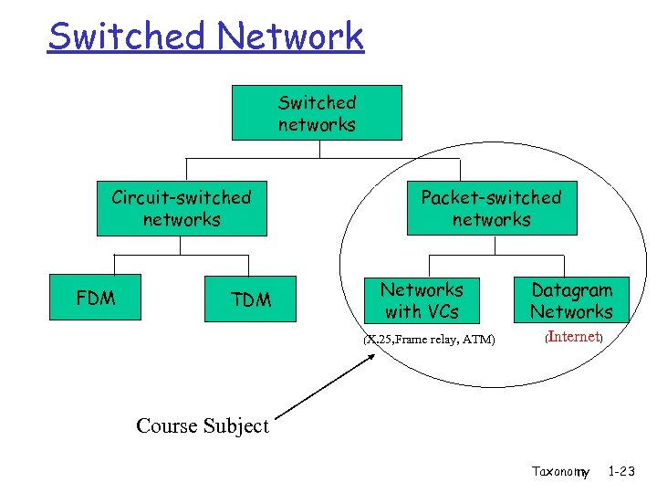 Switched Network Switched networks Circuit-switched networks FDM TDM Packet-switched networks Networks with VCs (X.