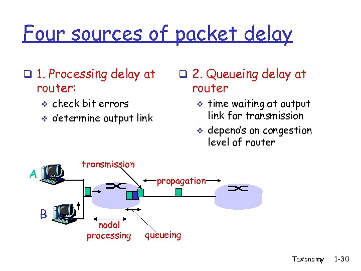 Four sources of packet delay q 1. Processing delay at router: v v q