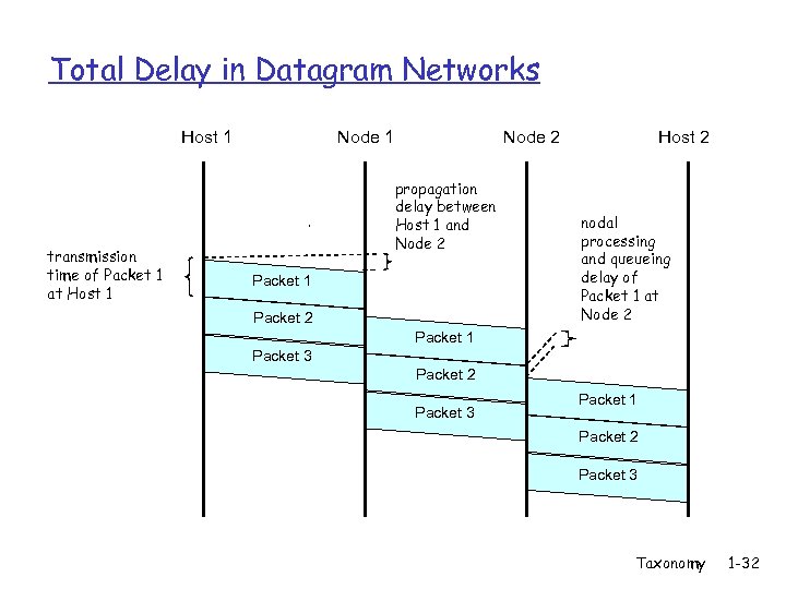 Total Delay in Datagram Networks Host 1 transmission time of Packet 1 at Host
