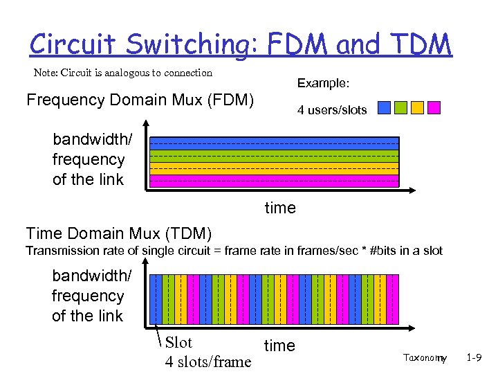 Circuit Switching: FDM and TDM Note: Circuit is analogous to connection Example: Frequency Domain
