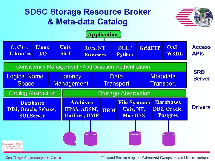 SDSC Storage Resource Broker & Meta-data Catalog Application Unix Shell C, C++, Linux Libraries