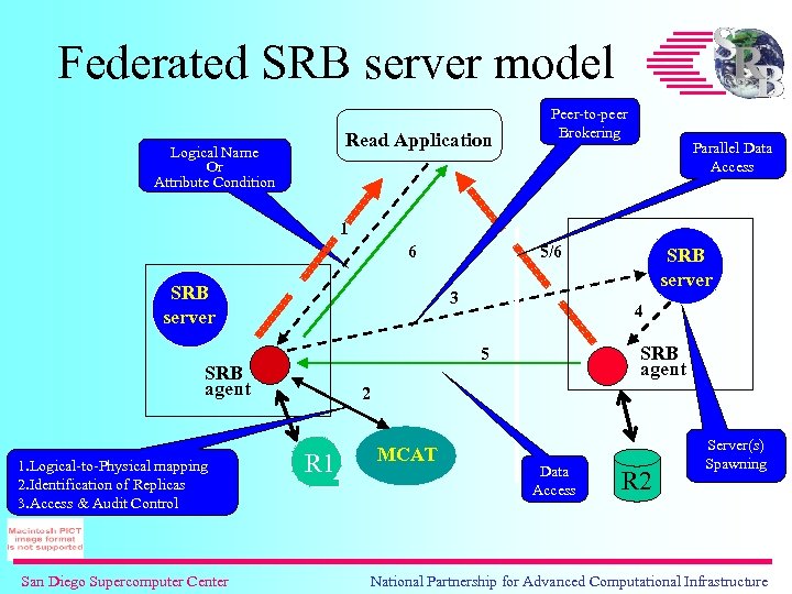 Federated SRB server model Read Application Logical Name Or Attribute Condition Peer-to-peer Brokering Parallel