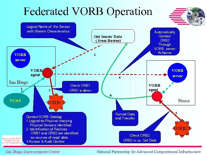 Federated VORB Operation Logical Name of the Sensor wiith Stream Characteristics Automatically Contact ORB