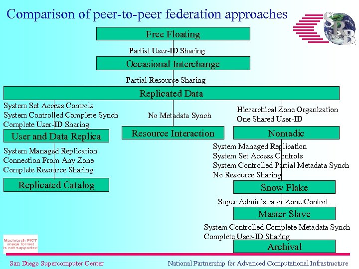 Comparison of peer-to-peer federation approaches Free Floating Partial User-ID Sharing Occasional Interchange Partial Resource