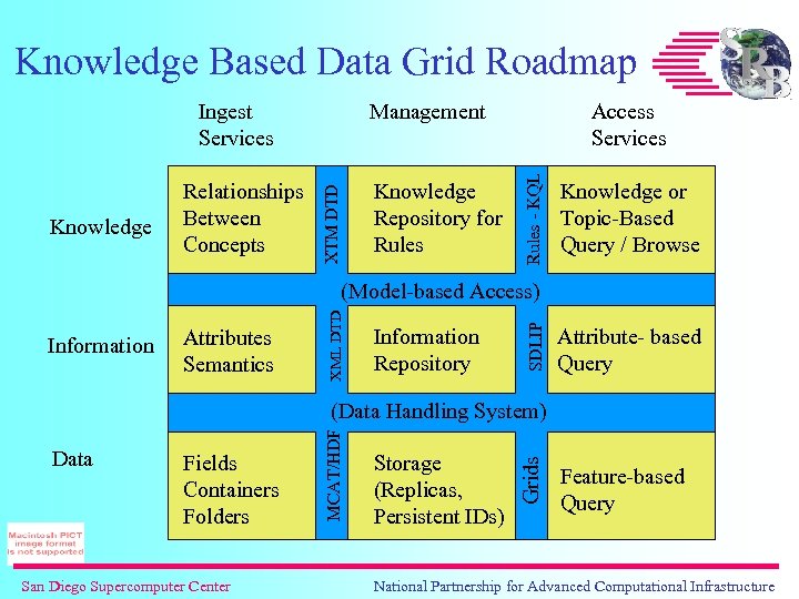 Knowledge Based Data Grid Roadmap Knowledge Repository for Rules XTM DTD Knowledge Relationships Between